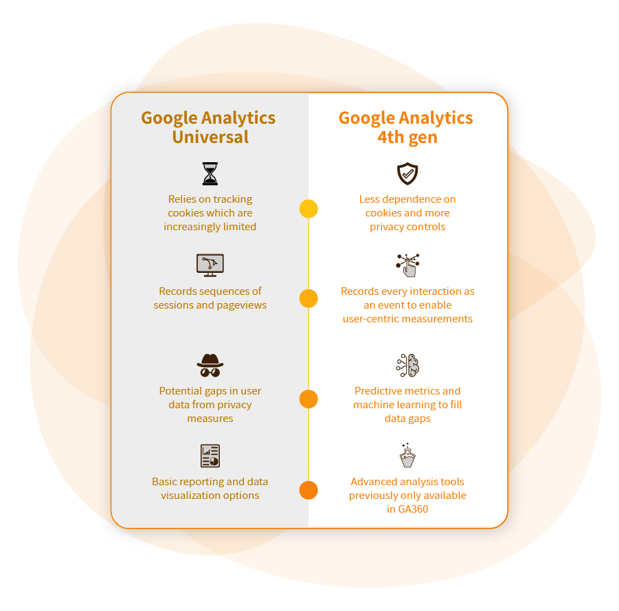 GA4 Comparison table - Google Analytics 4 is coming. Are you ready?