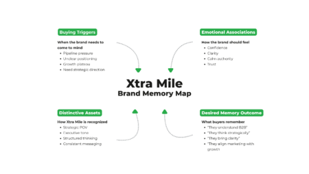 Xtra Mile Brand Memory Map showing buying triggers, emotional associations, distinctive assets, and desired memory outcomes.