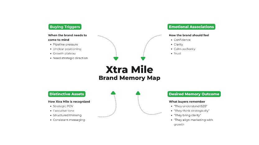 Xtra Mile Brand Memory Map showing buying triggers, emotional associations, distinctive assets, and desired memory outcomes.